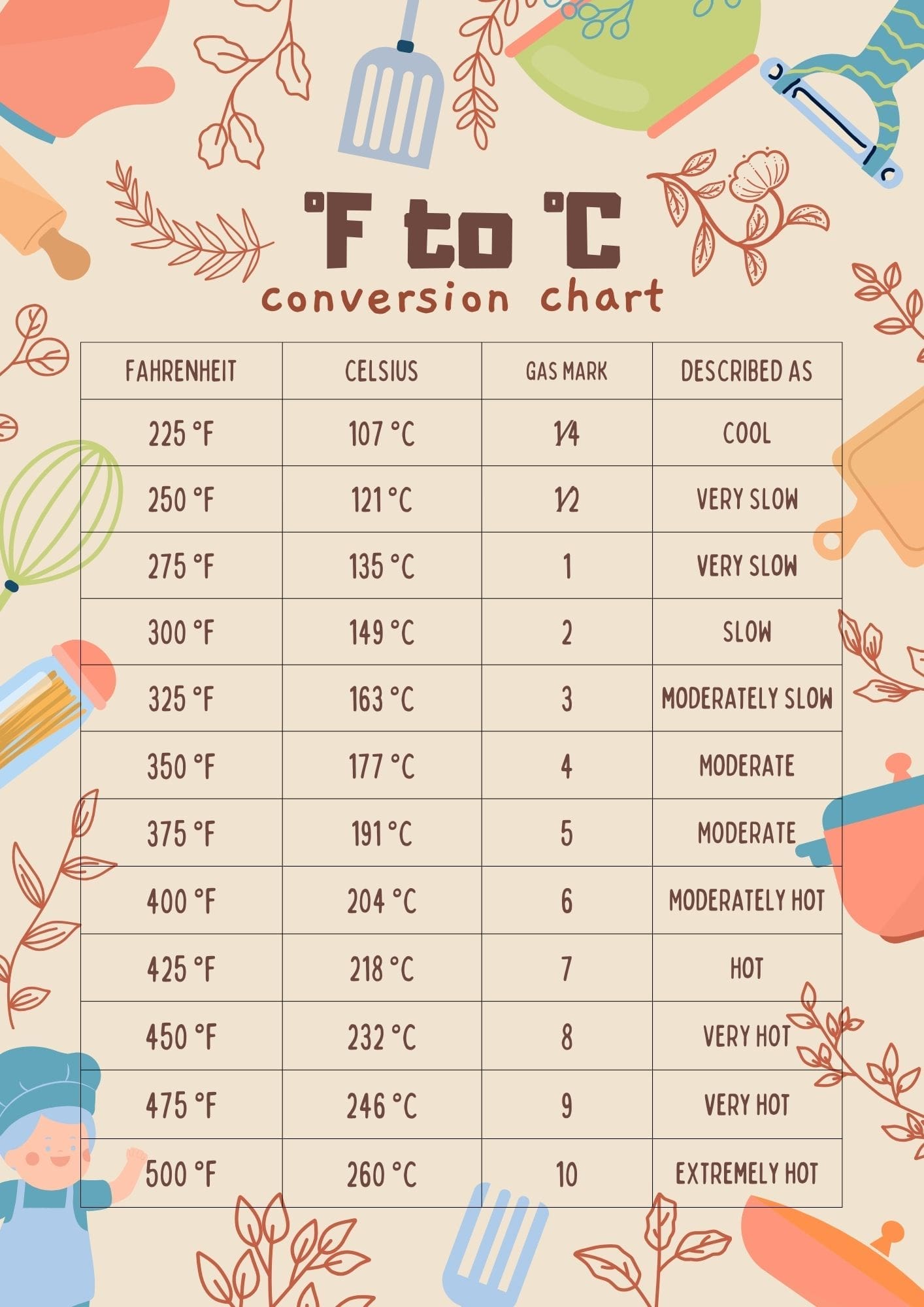 Image of a printable pdf Fahrenheit to Celsius conversion chart with values in F, C and oven gas mark and oven temperature description.